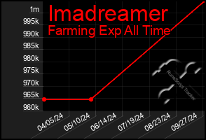 Total Graph of Imadreamer