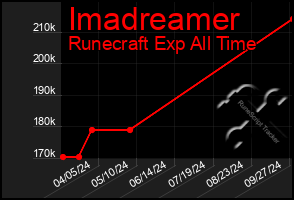 Total Graph of Imadreamer