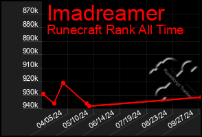 Total Graph of Imadreamer