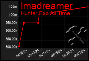 Total Graph of Imadreamer