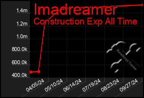 Total Graph of Imadreamer