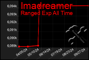 Total Graph of Imadreamer