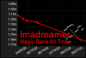 Total Graph of Imadreamer