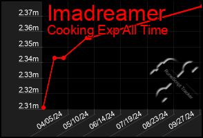 Total Graph of Imadreamer