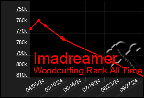 Total Graph of Imadreamer