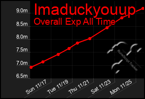 Total Graph of Imaduckyouup