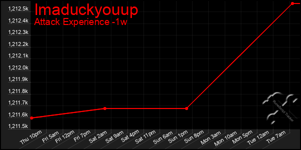 Last 7 Days Graph of Imaduckyouup