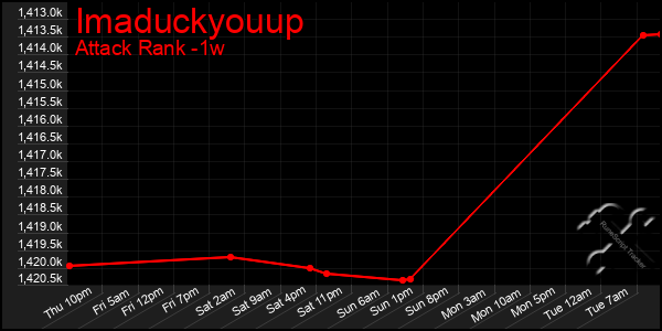 Last 7 Days Graph of Imaduckyouup