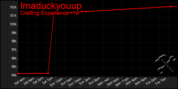 Last 7 Days Graph of Imaduckyouup