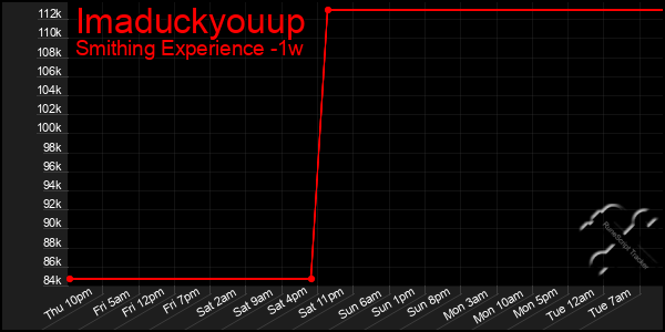 Last 7 Days Graph of Imaduckyouup