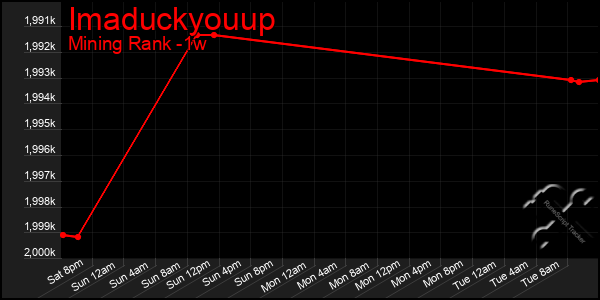 Last 7 Days Graph of Imaduckyouup