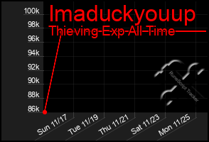 Total Graph of Imaduckyouup