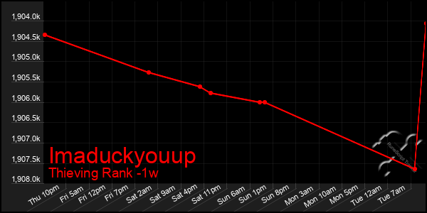 Last 7 Days Graph of Imaduckyouup