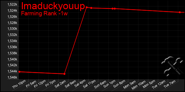 Last 7 Days Graph of Imaduckyouup