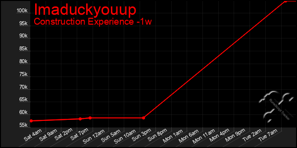 Last 7 Days Graph of Imaduckyouup