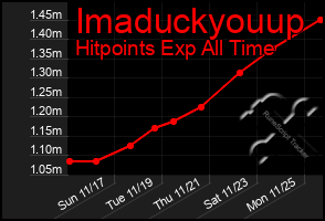 Total Graph of Imaduckyouup