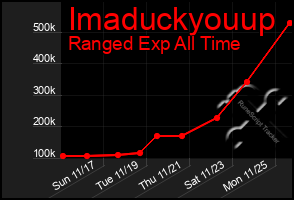 Total Graph of Imaduckyouup