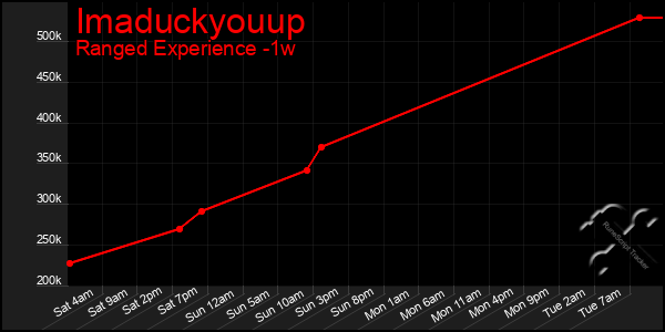 Last 7 Days Graph of Imaduckyouup