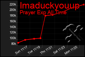 Total Graph of Imaduckyouup