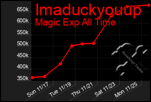 Total Graph of Imaduckyouup