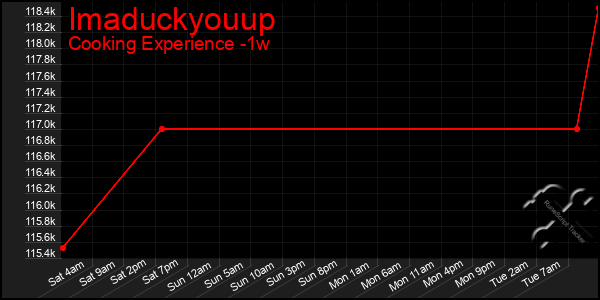 Last 7 Days Graph of Imaduckyouup