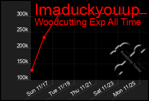 Total Graph of Imaduckyouup