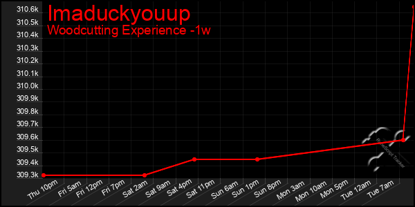 Last 7 Days Graph of Imaduckyouup