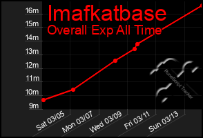 Total Graph of Imafkatbase