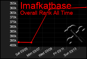 Total Graph of Imafkatbase