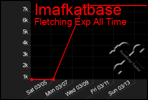 Total Graph of Imafkatbase