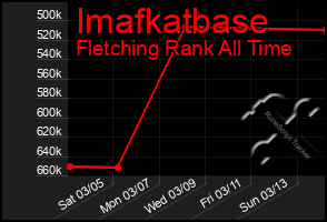 Total Graph of Imafkatbase