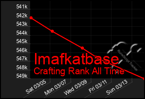 Total Graph of Imafkatbase