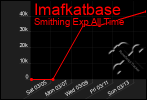 Total Graph of Imafkatbase