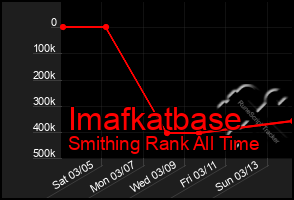 Total Graph of Imafkatbase