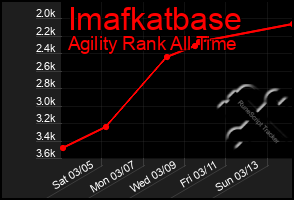 Total Graph of Imafkatbase