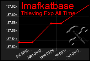 Total Graph of Imafkatbase