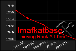 Total Graph of Imafkatbase