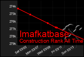 Total Graph of Imafkatbase