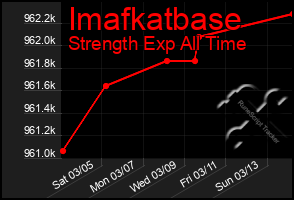 Total Graph of Imafkatbase