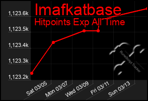 Total Graph of Imafkatbase