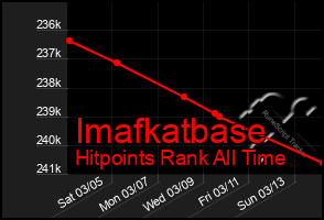 Total Graph of Imafkatbase