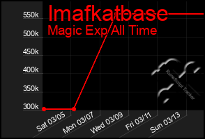 Total Graph of Imafkatbase