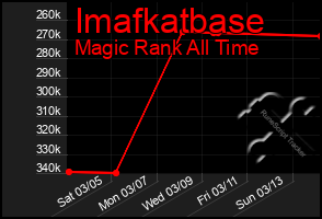 Total Graph of Imafkatbase