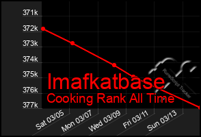 Total Graph of Imafkatbase