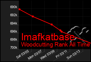 Total Graph of Imafkatbase