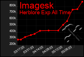 Total Graph of Imagesk