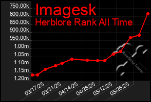 Total Graph of Imagesk