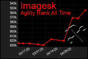 Total Graph of Imagesk