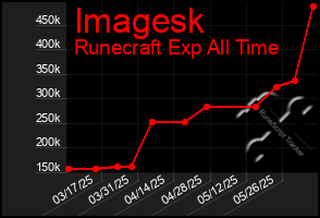 Total Graph of Imagesk