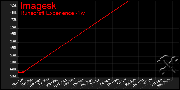 Last 7 Days Graph of Imagesk